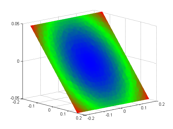 Obrázek 16 Vizualizace analytické funkce