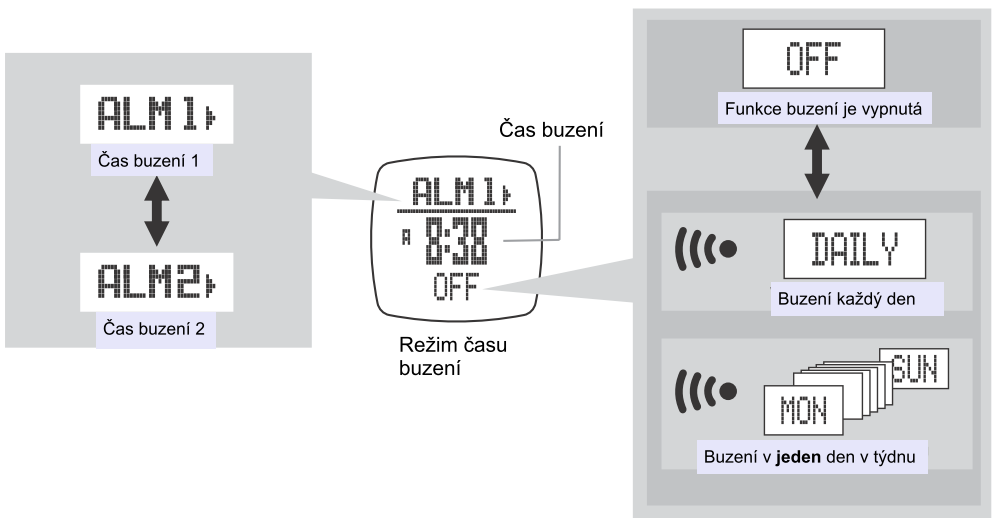 Hlavní funkce menu hodinek Režim času a data, základní nastavení a) Menu hodinek Když se zobrazuje čas a datum, stiskněte jednou krátce tlačítko ESC a vyvolejte menu hodinek.