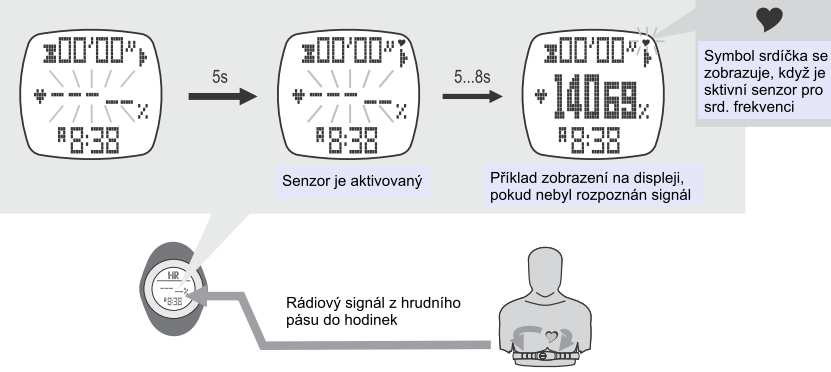 b) Přiložení hrudního pásu c) Režim srdeční frekvence: Aktivace měření Zahákněte zapínání elastického popruhu (4) do otvoru v hrudním pásu (1); pouze jedna poloha je správná.