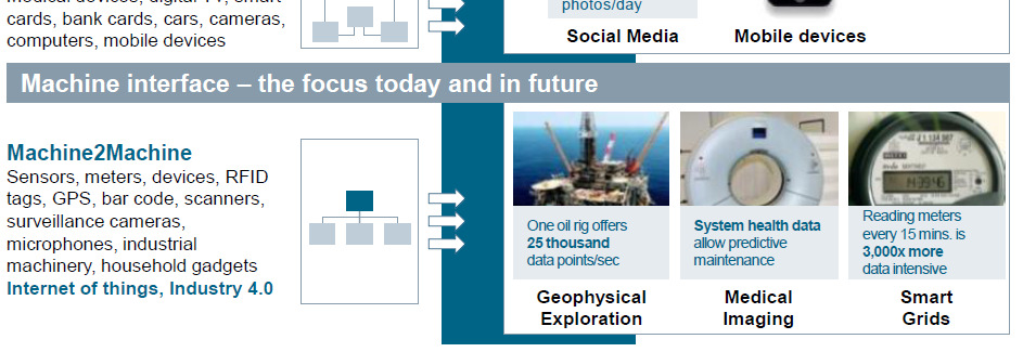 fotek/ den Sociální média Strojové rozhraní hlavní zaměření dnes a do budoucna Mobilní zařízení Objem mobilních dat roste exponenciálně a mezi 2011-2012 se opět zdvojnásobil senzory, měřiče,