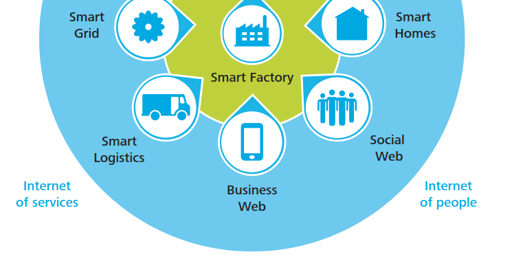 Prostředí konceptu Průmysl 4.0 Internet věcí Inteligentní mobilita PRŮMYSL 4.