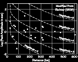 Charles Richter na základě dlouhodobého měření zemětřesení a podle detailního popisu místní geologické stavby sestavil graf (obr. 2.