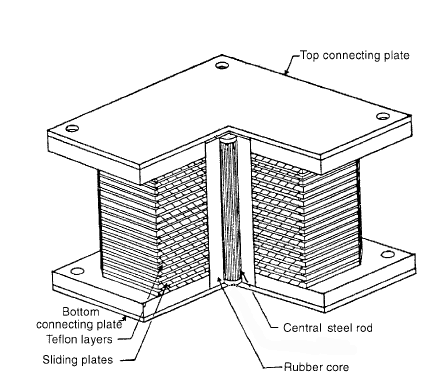 Resilient-friction base isolation system (R-FBI) řeší problém vysokého koeficientu tření při vysokých rychlostech pohybu mezi teflonem a nerezovou ocelí tím, ţe do loţiska umisťuje více posuvných