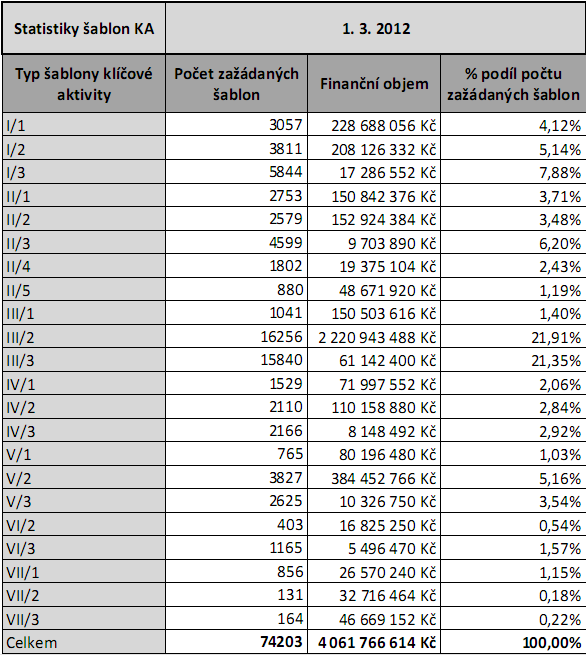 EU peníze ZŠ 1. 3. 12 III.