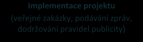 4. Od nápadu k předložení projektové žádosti 4.1 Projektový cyklus Následující graf znázorňuje cyklus projektu od projektového záměru až po jeho ukončení.