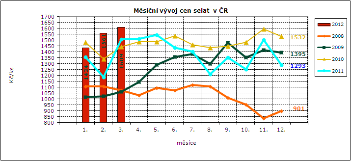 CENY ZEMĚDĚLSKÝCH VÝROBCŮ ZPENĚŽOVÁNÍ SEUROP - PRASATA CZV prasat za leden až březen 2012 (1.