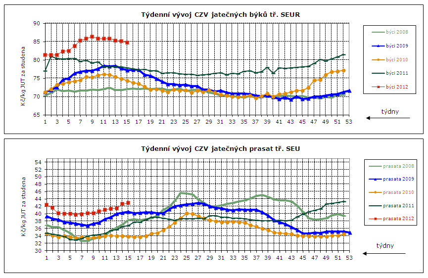 CENY ZEMĚDĚLSKÝCH VÝROBCŮ, CENY PRŮMYSLOVÝCH VÝROBCŮ Týdenní vývoj nákupních cen (CZV) 14 podniků v roce 2011 a 2012 Průměrné ceny jatečných prasat tř. SEU v Kč/kg za studena (bez DPH) týden 40. 41.