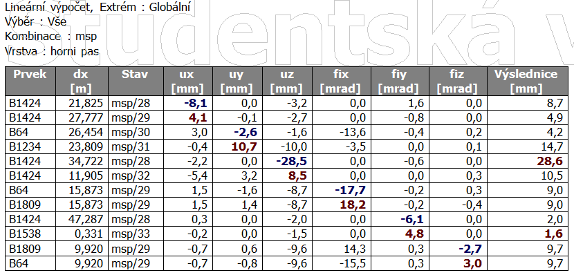 Diplomová práce Víceúčelová sportovní hala Bc.