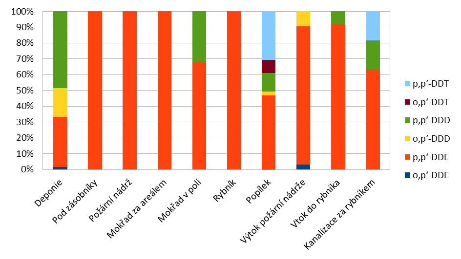 Tabulka 6: Koncentrace izomerů DDT a jeho metabolitů v anorganických vzorcích v μg/kg sušiny.