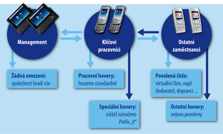 Funkcionality varianty O2 Team Basic Přístupová práva ve 4 uživatelských úrovních Ne každý zaměstnanec musí využívat všech práv volání ze svého mobilního telefonu.