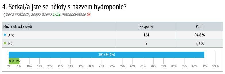 Graf č. 3 Výsledek otázky č. 2 Váš ročník studia? Graf č. 4 Výsledek otázky č.