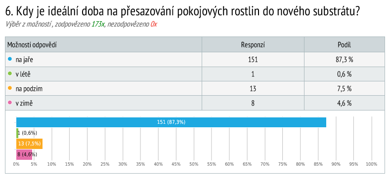 Graf č. 6 Výsledek otázky č. 5 Kolik Kč průměrně stojí 10 l substrátu pro pokojové rostliny?