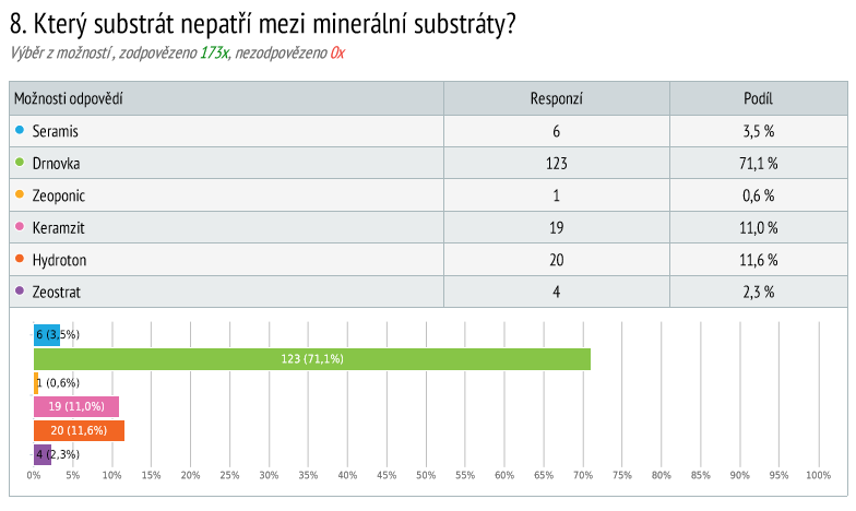 Graf č. 8 Výsledek otázky č. 7 Který pěstební systém byste využili v nemocnicích?