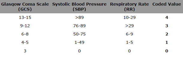 Revised trauma score RTS = 0.