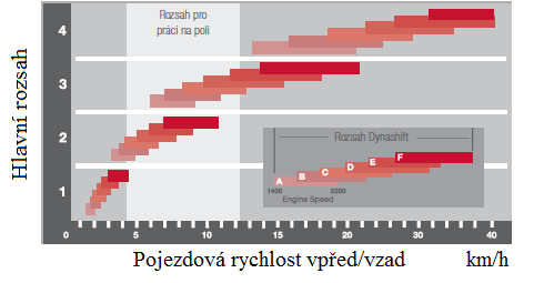 PŘEVODOVKY SE SKOKOVOU ZMĚNOU PŘEVODOVÉHO POMĚRU elementy vraceny do výchozí polohy za pomoci pružin. Doba prokluzu elementů musí být dostatečně krátká, aby nedošlo k poklesu rychlosti.