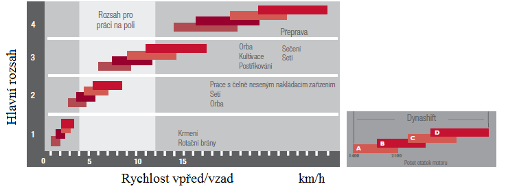 PŘEVODOVKY SE SKOKOVOU ZMĚNOU PŘEVODOVÉHO POMĚRU Převodovka je vybavena funkcí Hill-hold (asistent rozjezdu do kopce), která řidiči pomůže rozjet se s traktorem v kopci pouze sešlápnutím pojezdového