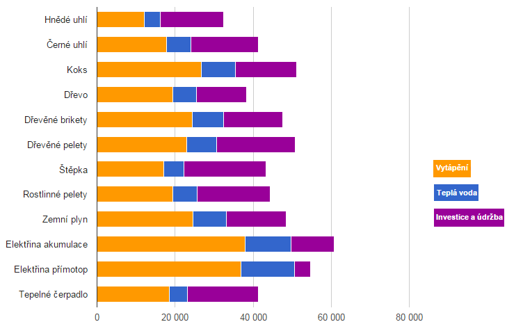 Obrázek 29: Přehled ročních nákladů jednotlivých zdrojů vytápění [37] Je vidět, že námi navrhovaná varianta s náklady 71 396 Kč by byla jednoznačně nejdražším zdrojem.