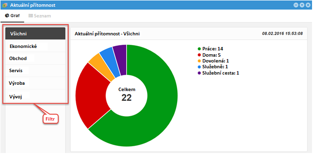 Web Visitor 4.2.2 Konkrétní zaměstnanec Kliknutím na detail zaměstnance se zobrazí přehled měsíčních hodnot zaměstnance v tabulce. 4.3 Aktuální přítomnost Grafické zobrazení aktuálního stavu (přítomnosti) zaměstnanců s možností filtrování po střediscích.