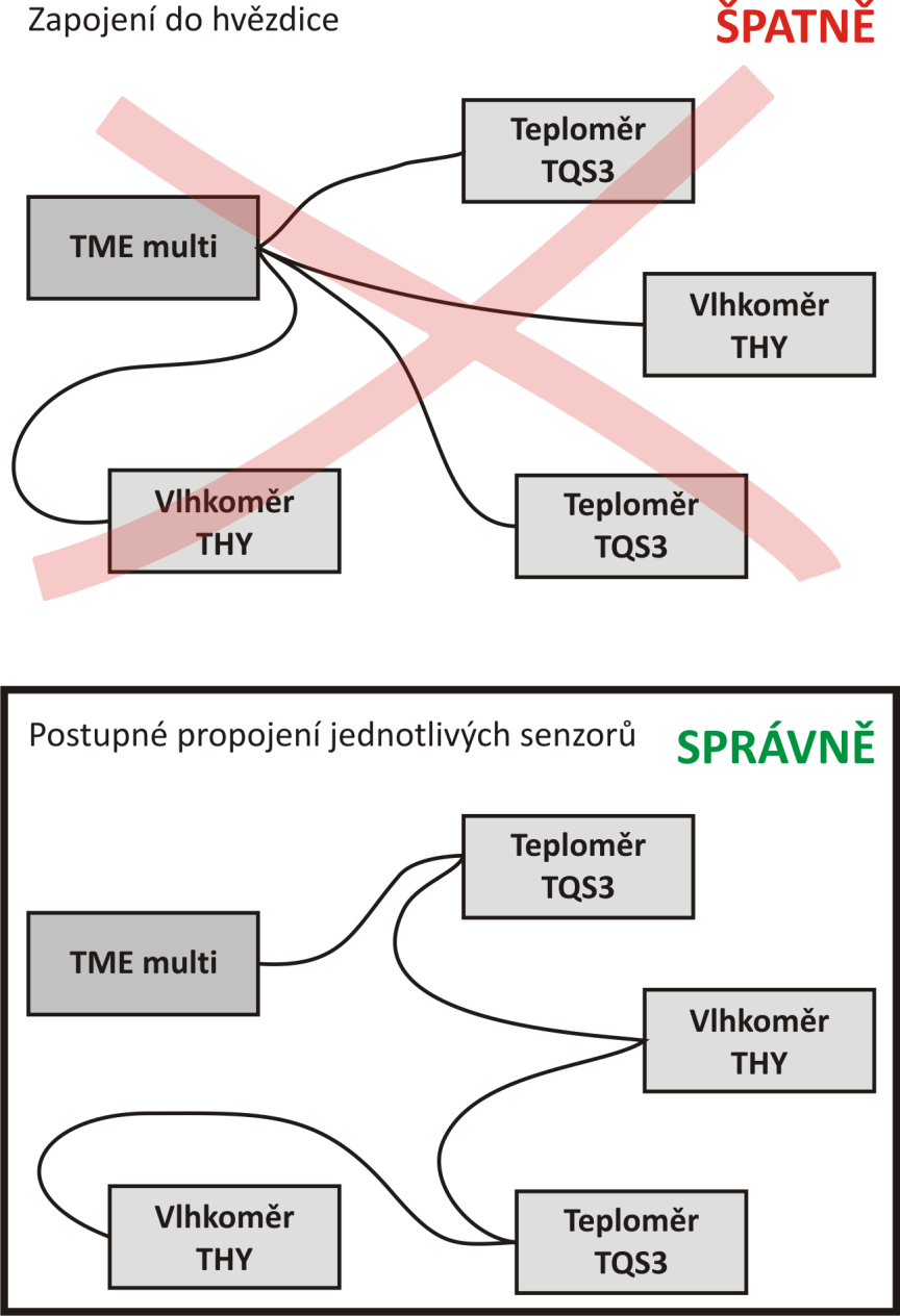 TME multi 2) Rozmístěte senzory, TME multi a zdroj 12V a nainstalujte propojovací kabel. Jako propojovací kabel doporučujeme použít běžný kabel, který se používá na počítačové sítě (tzv. UTP kabel).