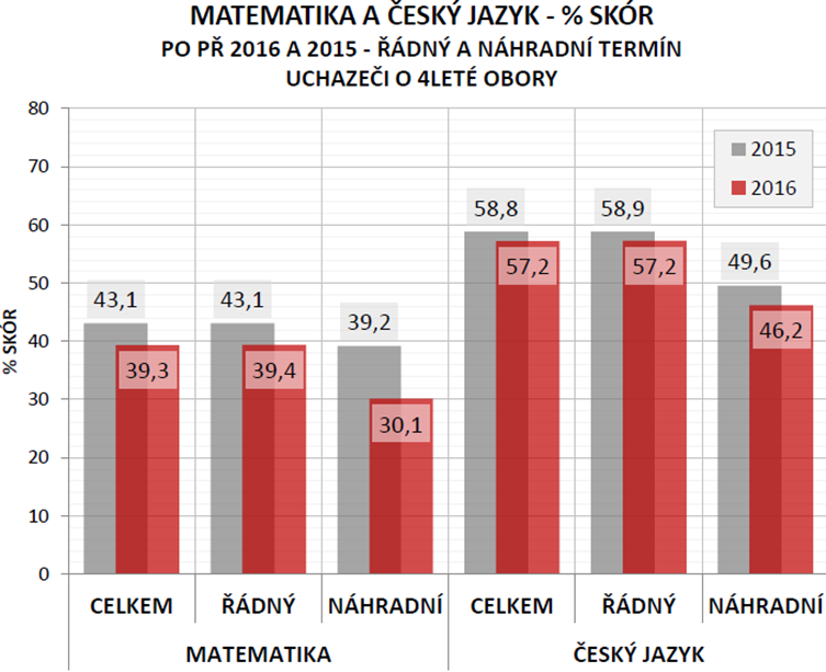 Přijímací řízení 2016 výsledky pokusného ověřování meziročně došlo ke zhoršení výsledků v M i ČJ