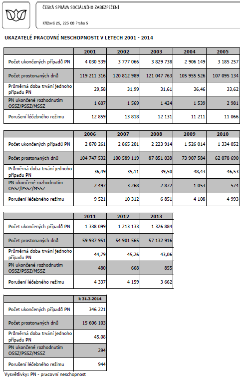 Příloha 3 Hlavní ukazatelé vývoje pracovní neschopnosti (2001 2013) Obrázek 2: