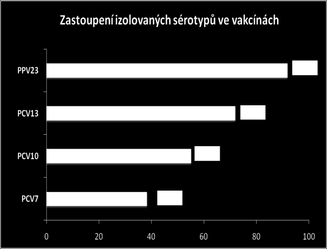 Očkování proti pneumokokům v dospělosti Vakcína Polysacharidová (PPSV): Pneumo 23, 1 dávka Konjugovaná (PCV13): Prevenar13, 1 dávka od 50 let věku Přeočkování 1x po 5 letech u pacientů se zdravotní