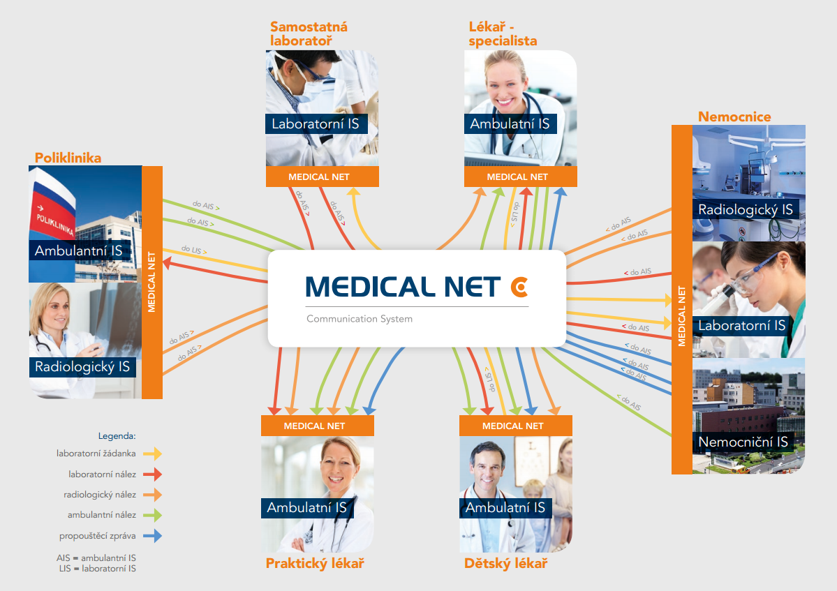 Jak nejlépe využít zabezpečenou výměnu lékařských dat Přítomnost služby MEDICAL NET ve zdravotnickém zařízení přináší rychlé, elektronické a bezpečné přijímání a odesílání zdravotních dat pacientů.