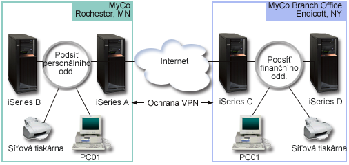 Podrobnosti Následující obrázek znázorňuje charakteristiku sítě společnosti MyCo. Personální oddělení v Systém A funguje jako brána VPN personálního oddělení. v Podsí je 10.