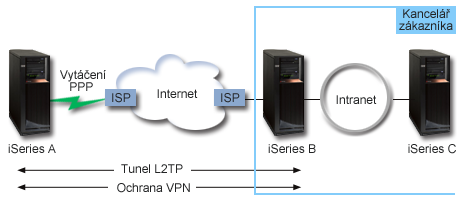 Podrobnosti Následující obrázek znázorňuje charakteristiku sítí pro tento scénář: Systém A v Musí mít přístup k aplikacím TCP/IP ve všech systémech ve společné síti.