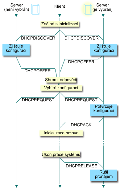 Obrázek 1. Vzájemné působení klienta a serveru DHCP Klient požaduje informace o DHCP: DHCPDISCOVER Nejdříve klient odešle zprávu DHCPDISCOVER požadující IP adresu.