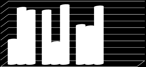 Obrázek 7: Graf uvažování o možnosti eutanazie u věřících a nevěřících 45% 40% 35% 30% 25% 20% 15% 10% 5% 0% 44 42 40 40 43 29 28 18 16 věřící nevěřící celkem ano ne nevím, jak bych reagoval (a) Tato