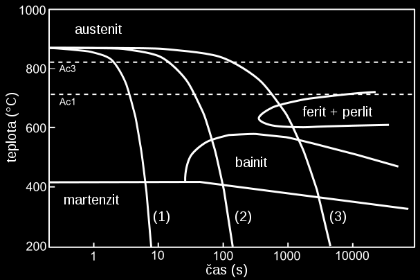 6.3 Rozpad austenitu Podstatou kalení je přeměna austenitu na nerovnovážnou strukturu, a tedy ochlazování dostatečně velkou rychlostí nadkritickou.
