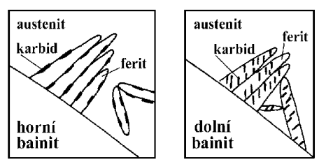 pomalým ochlazováním nebo sferoidizačním žíháním. U slitinových ocelí se může vyskytovat i perlit s vláknitou morfologií [2]. 2.1.