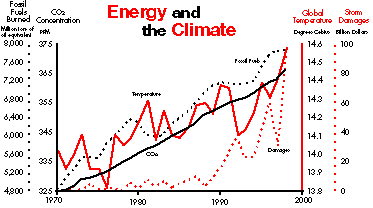 Text 2 - Skleníkový efekt Graf na obrázku 2 zachycuje, jak se v letech 1970 až 2000 měnila průměrná světová teplota, koncentrace CO 2 v ovzduší, množství spálených fosilních paliv a škody napáchané