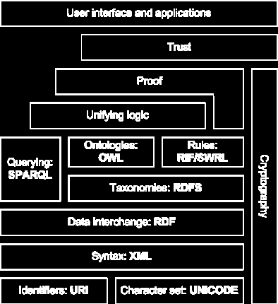 OWL Web Ontology Language - OWL přidává další slovníky pro popis vlastností a tříd, odlišné vztahy, kardinality (mohutnosti), rozšířené typy vlastností a jejich charakteristiky. Obr.