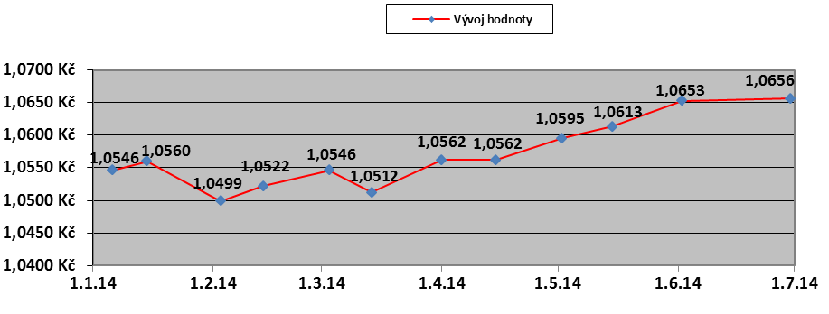 Vývoj hodnoty NAV Fondu 7. Údaje o skladbě a změnách skladby majetku Fondu k 30. 6. 2014 (v tis.