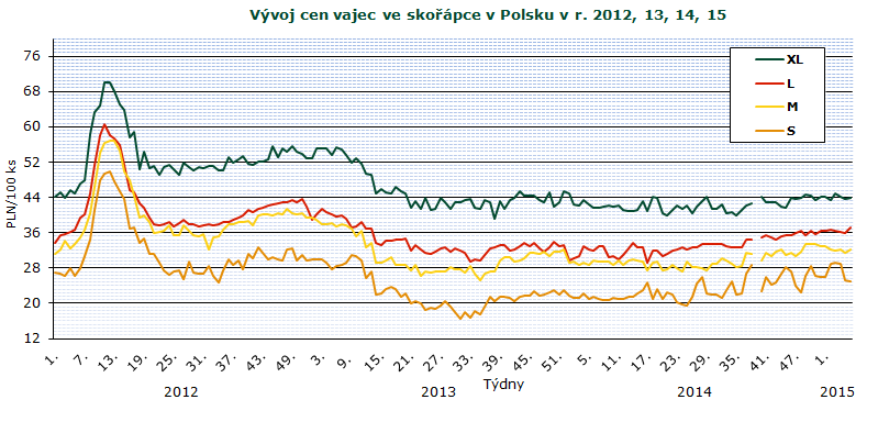 INFORMACE ZE ZAHRANIČNÍCH TRHŮ Polsko Ceny zemědělských výrobců balených vajec 2014 a 2015 PLN/100 ks Jakostní třída/ hmotnostní skupina 52. 1. 2. 2. 3. 4. 5. 6. Změna 6./5.