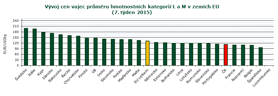 INFORMACE ZE ZAHRANIČNÍCH TRHŮ CZV vajec průměru hmotnostních kategorií L a M v zemích EU 2014 a 2015 EUR/100 kg Stát 49. 50. 51. 52. 1. 2. 3. 4. 5. 6. 7.