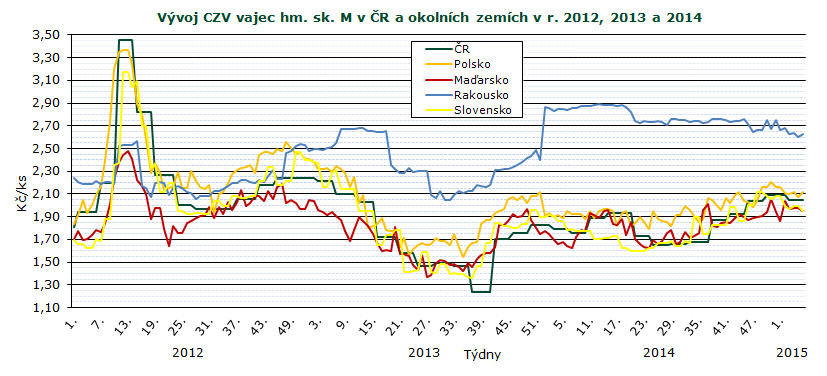 CENY ZEMĚDĚLSKÝCH VÝROBCŮ Průměrné ceny zemědělských výrobců vajec v roce 2014 a 2015 (bez DPH) Kč/ks Skupina I.