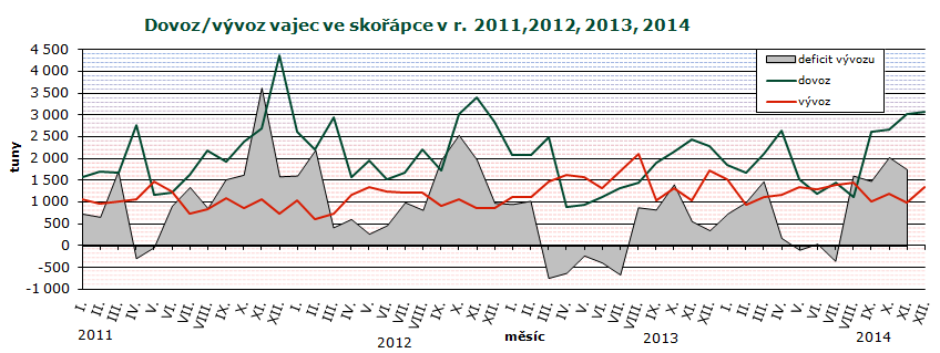 ZAHRANIČNÍ OBCHOD Dovoz vajec ve skořápce do ČR se v prosinci 2014 proti listopadu 2014 zvýšil o 53,5 t (2 %) na 3 077,0 t v hodnotě 121,1 mil. Kč.