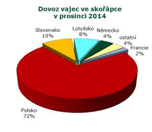 ZAHRANIČNÍ OBCHOD Dovoz vaječné hmoty se v prosinci 2014 proti listopadu 2014 snížil o 244 t (-20 %) na 981,5 t v hodnotě 32,0 mil. Kč. Z toho bylo z Polska 652,8 t (67 %) v hodnotě 18,0 mil.