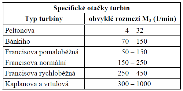 Otáčky soustrojí Specifické otáčky turbíny jsou otáčky geometricky podobné turbíny (modelu) tak, aby při spádu 1 m dodávala výkon 1