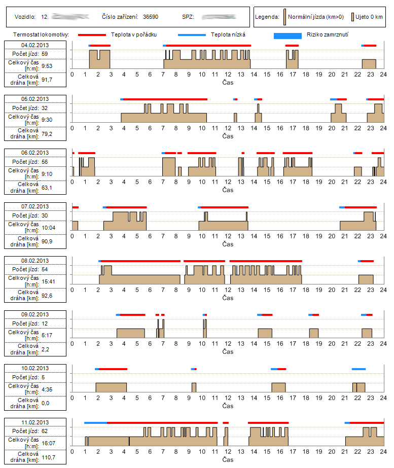 Měření teploty motoru Graf časového rozložení jízd se zobrazením teploty chladící kapaliny Indikace stavů: Riziko zamrznutí Nízká