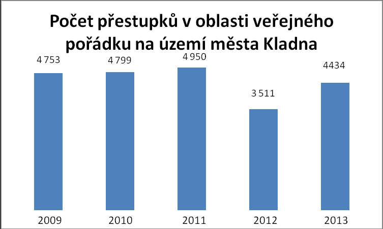 Meziroční srovnání Rok Celkem Meziroční srovnání Index na 10 000 obyvatel 2010 2295-340 2011 2298 +3 342 2012 2191-107 321 2013 2215 +24 329 Statistická data Městské policie Kladno za rok 2013 Dle