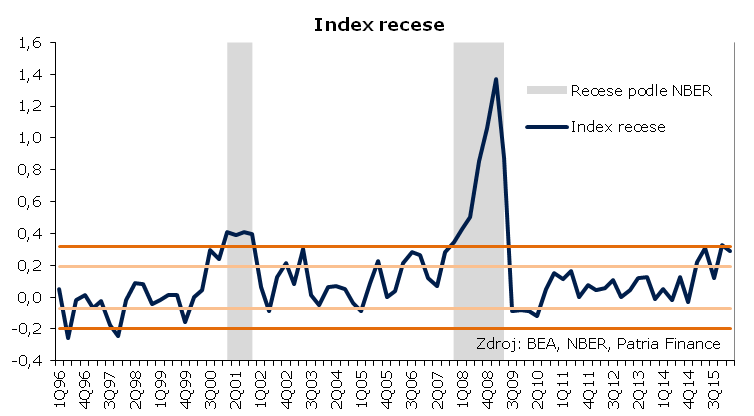 Recese málo indikací a rizika hlavně zvenčí Recese je důsledek okamžitých šoků V dlouhodobých prognózách recese nejsou, ačkoli je jasné, že čas od času přijdou Směřování do recese