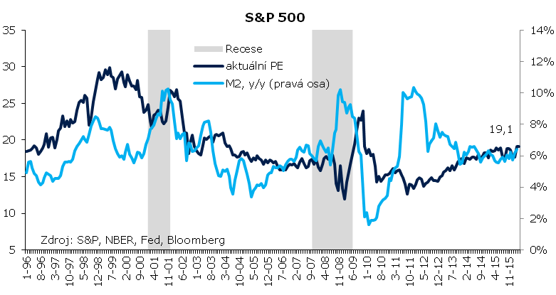 P/E odraz tržních očekávání Minimální reflexe aktuálního stavu ekonomiky Velmi volná vazba na objem peněz Klíčový vliv očekávání a tzv.