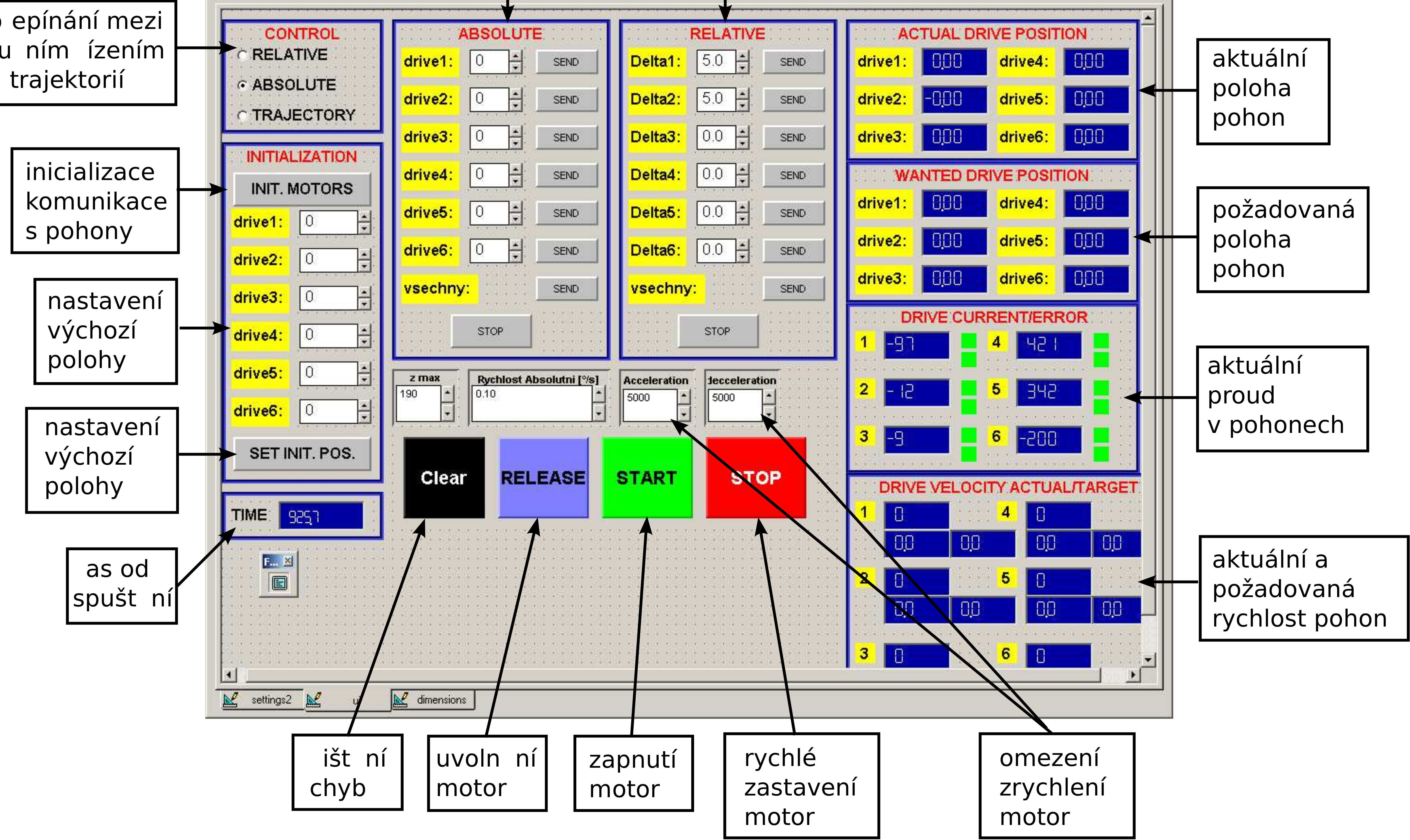 GUI p přírůstky jednotlivých pohonů p pro ruční řízení jejich polohy absolutně a přírůstkově p epínání mezi ru ním ízením a trajektorií