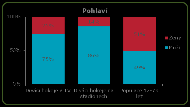 SOCIODEMOGRAFICKÝ PROFIL DIVÁKŮ HOKEJE Zdroj dat: MML TGI mezi diváky hokeje (v TV i na stadionech) převažují muži a mladší osoby nebo lidé ve středních letech diváci hokeje (v TV i na stadionech)