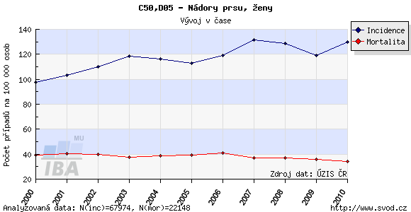 3 Epidemiologie 3.1 Incidence Rakovina prsu u žen je nejběžnějším zhoubným nádorem a jeho incidence v rozvinutých zemích každoročně stoupá o 1-2 %. V České republice je nejběžnější onemocnění u ženy.