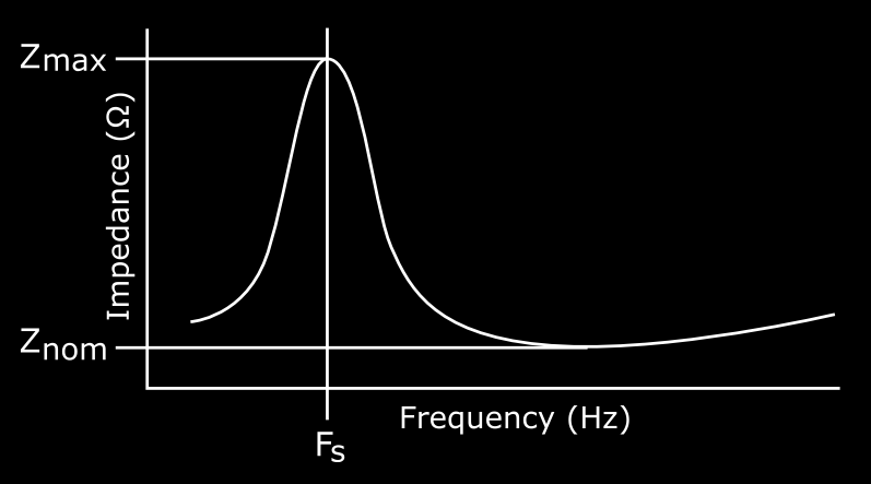 Vstupní elektrická impedance elektrodynamického